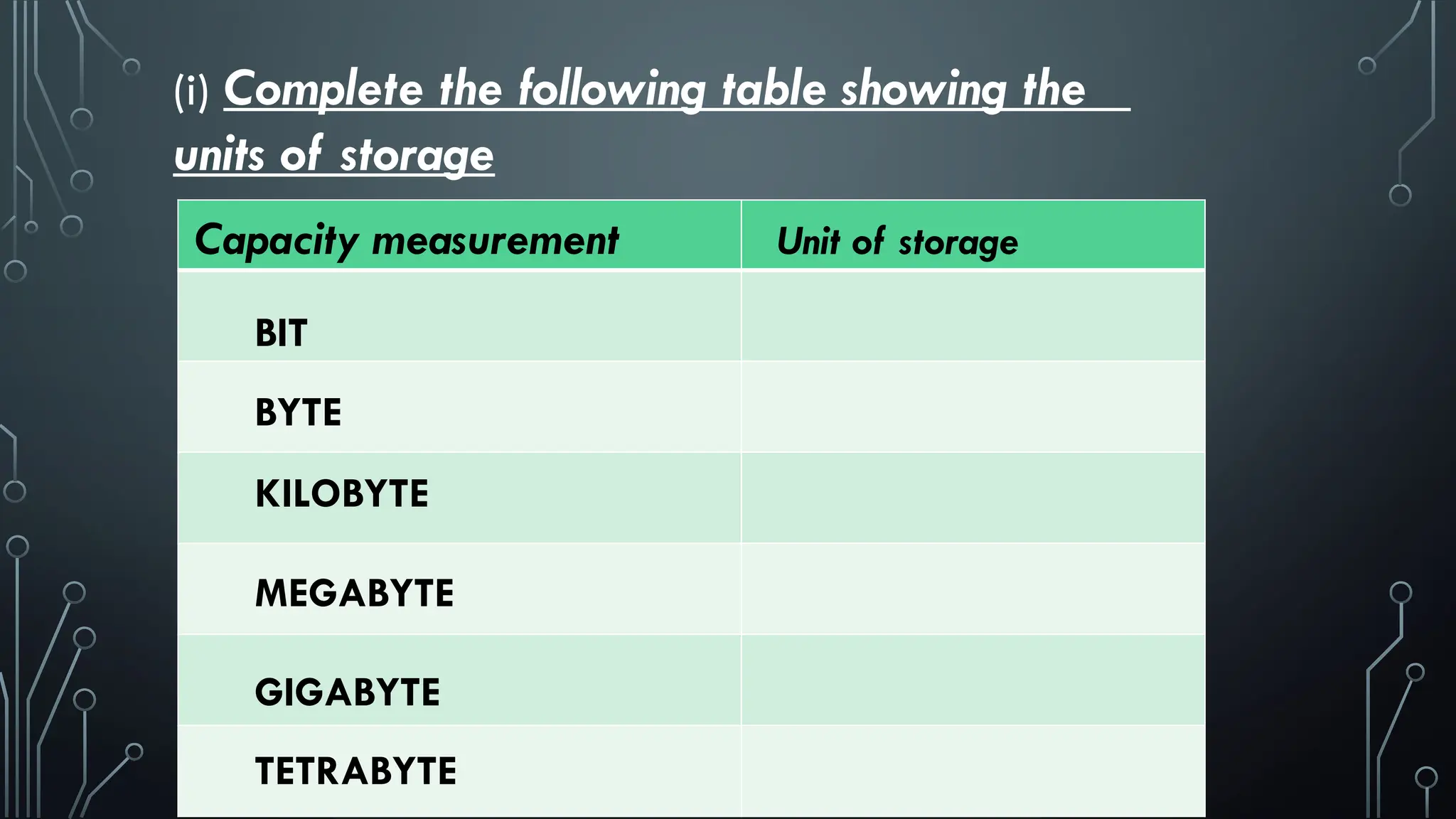 (i) Complete the following table showing the
units of storage
GIGABYTE
Capacity measurement Unit of storage
BIT
BYTE
KILOBYTE
MEGABYTE
TETRABYTE
 