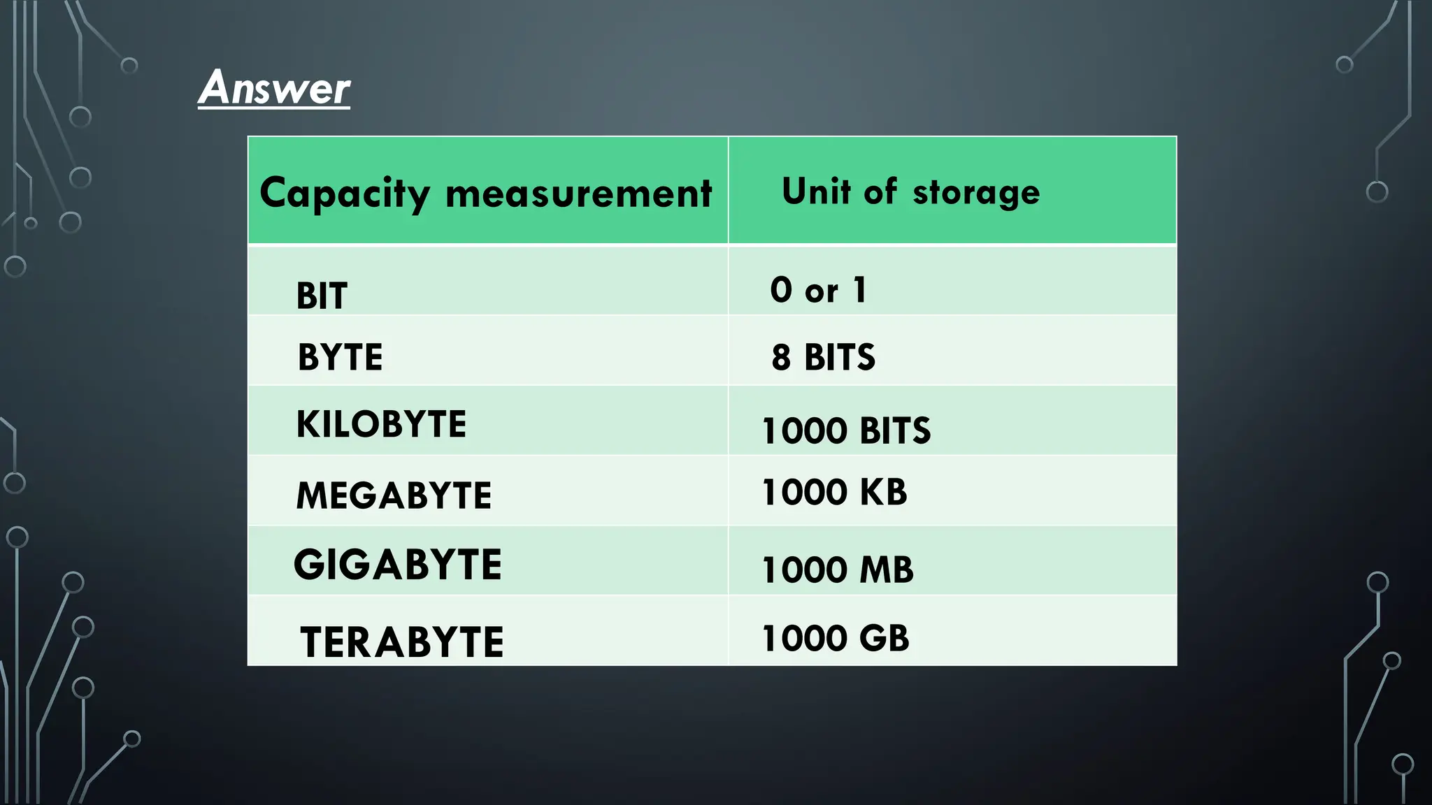 Capacity measurement Unit of storage
BIT 0 or 1
BYTE 8 BITS
KILOBYTE
MEGABYTE
GIGABYTE
TERABYTE
1000 BITS
1000 KB
1000 MB
1000 GB
Answer
 