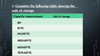 (i) Complete the following table showing the
units of storage
GIGABYTE
Capacity measurement Unit of storage
BIT
BYTE
KILOBYTE
MEGABYTE
TETRABYTE
 