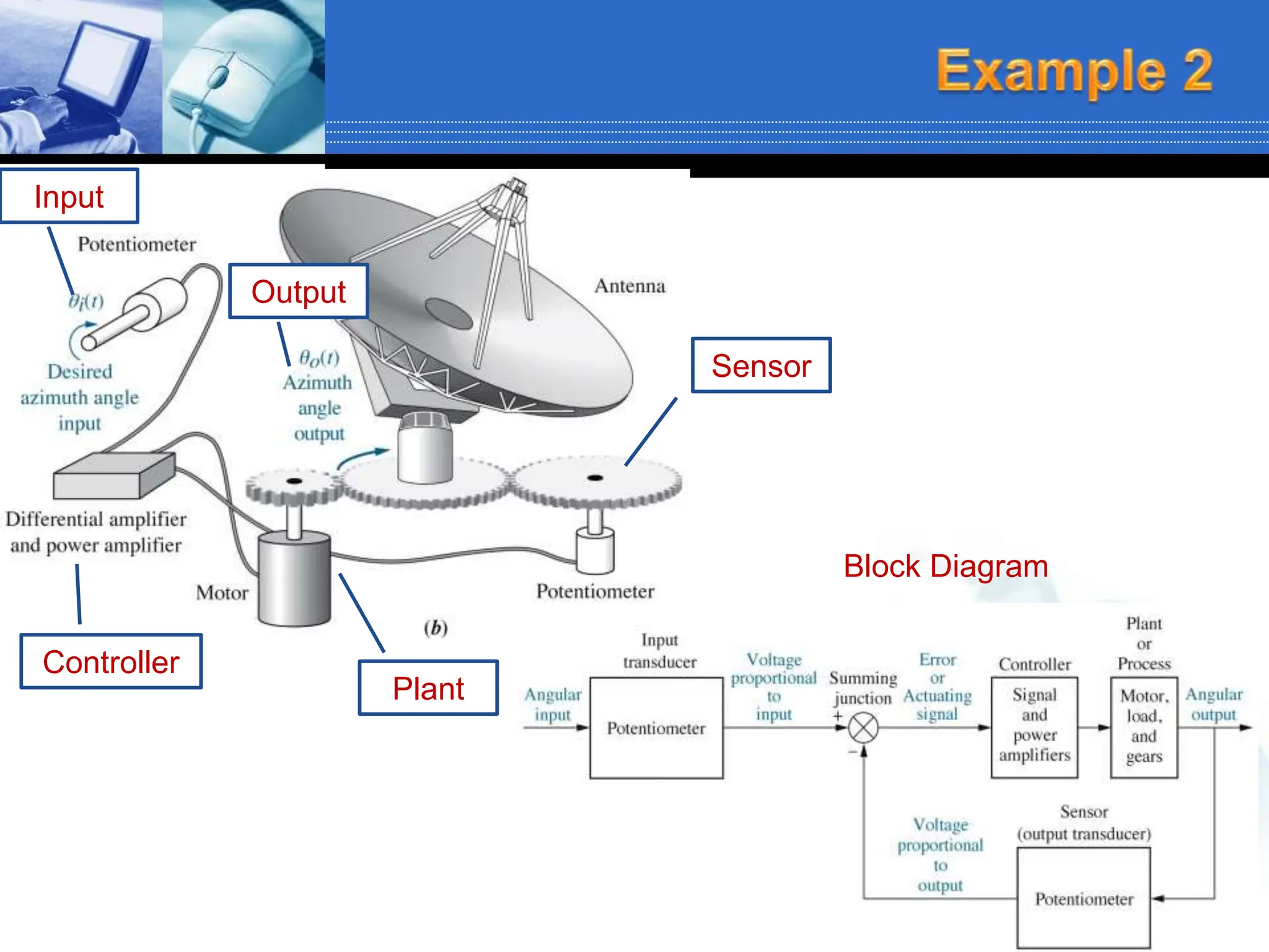 20
Input
Controller
Plant
Sensor
Block Diagram
Output
 