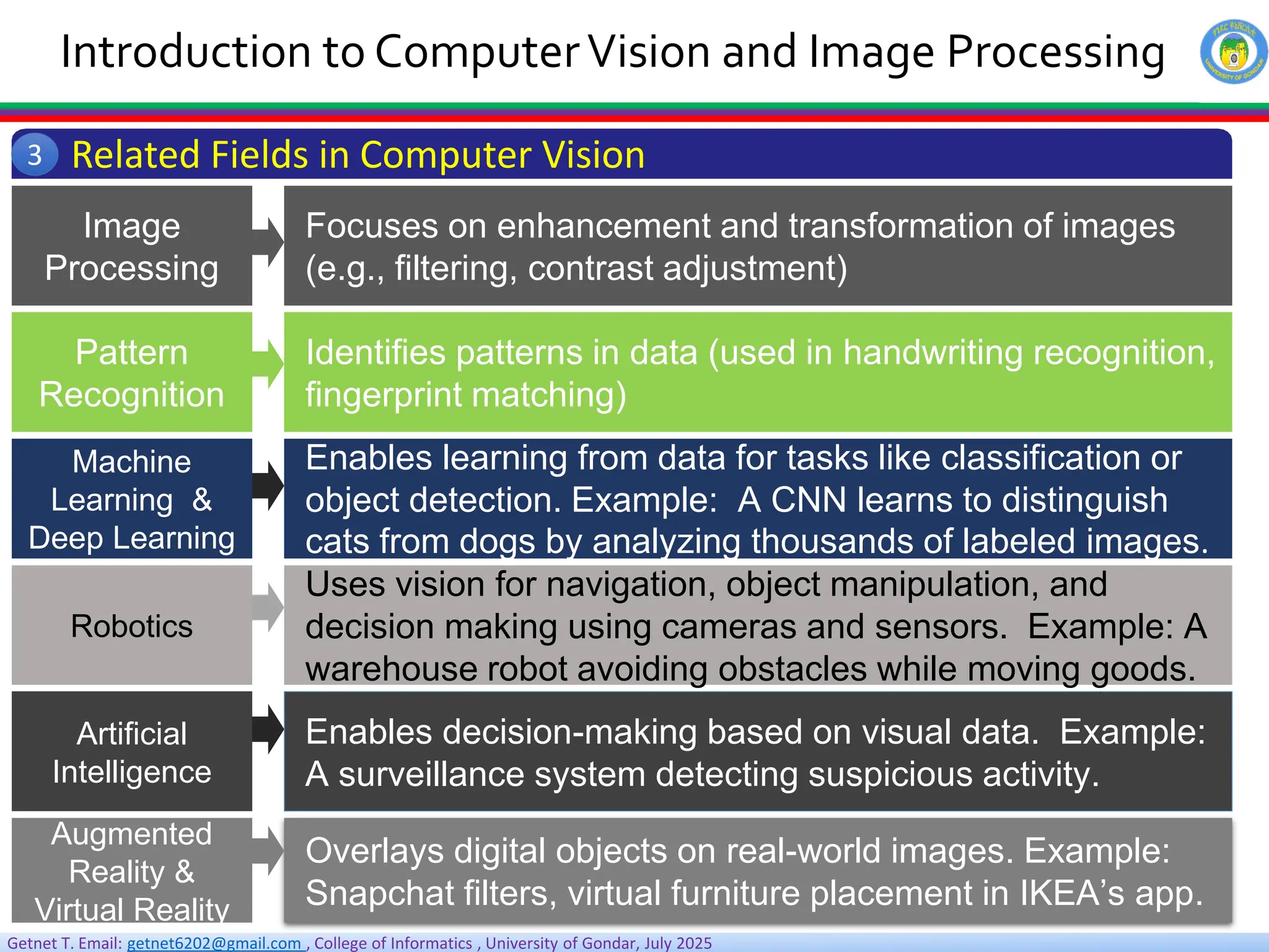 Getnet T. Email: getnet6202@gmail.com , College of Informatics , University of Gondar, July 2025
Introduction to ComputerVision and Image Processing
Related Fields in Computer Vision
3
Image
Processing
Focuses on enhancement and transformation of images
(e.g., filtering, contrast adjustment)
Pattern
Recognition
Identifies patterns in data (used in handwriting recognition,
fingerprint matching)
Machine
Learning &
Deep Learning
Enables learning from data for tasks like classification or
object detection. Example: A CNN learns to distinguish
cats from dogs by analyzing thousands of labeled images.
Robotics
Uses vision for navigation, object manipulation, and
decision making using cameras and sensors. Example: A
warehouse robot avoiding obstacles while moving goods.
Artificial
Intelligence
Enables decision-making based on visual data. Example:
A surveillance system detecting suspicious activity.
Augmented
Reality &
Virtual Reality
Overlays digital objects on real-world images. Example:
Snapchat filters, virtual furniture placement in IKEA’s app.
 