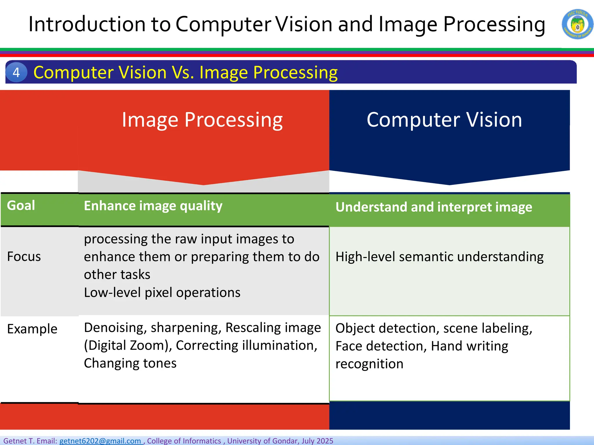 Getnet T. Email: getnet6202@gmail.com , College of Informatics , University of Gondar, July 2025
Introduction to ComputerVision and Image Processing
Computer Vision Vs. Image Processing
4
Image Processing Computer Vision
Enhance image quality
processing the raw input images to
enhance them or preparing them to do
other tasks
Low-level pixel operations
Denoising, sharpening, Rescaling image
(Digital Zoom), Correcting illumination,
Changing tones
Understand and interpret image
High-level semantic understanding
Object detection, scene labeling,
Face detection, Hand writing
recognition
Goal
Focus
Example
 
