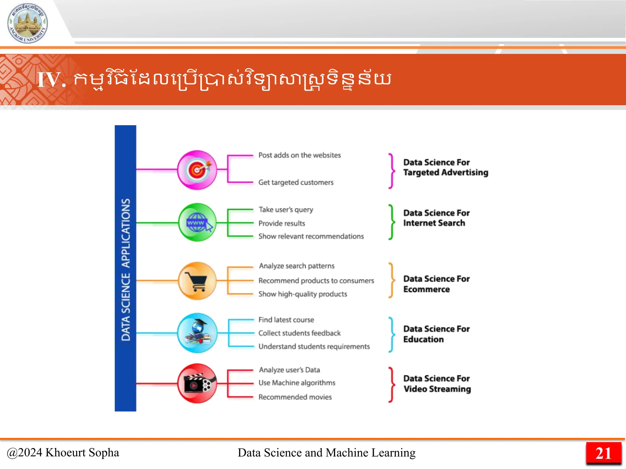 21
@2024 Khoeurt Sopha Data Science and Machine Learning
IV. កេមវ ិ្
ី ណដលម្រើ្ា្់វ ិទាសាស្ដ្រ ទិននន័យ
 
