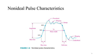 Nonideal Pulse Characteristics
14
 
