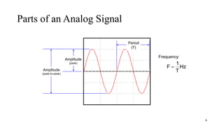Parts of an Analog Signal
4
Amplitude
(peak-to-peak)
Amplitude
(peak)
Period
(T)
Hz
T
1
F 
Frequency:
 