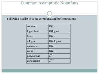 Common Asymptotic Notations
Following is a list of some common asymptotic notations −
constant Ο(1)
logarithmic Ο(log n)
linear Ο(n)
n log n Ο(n log n)
quadratic Ο(n
2
)
cubic Ο(n
3
)
polynomial n
Ο(1)
exponential 2
Ο(n)
 