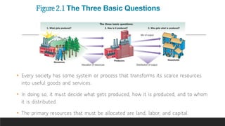 Figure 2.1 The Three Basic Questions
• Every society has some system or process that transforms its scarce resources
into useful goods and services.
• In doing so, it must decide what gets produced, how it is produced, and to whom
it is distributed.
• The primary resources that must be allocated are land, labor, and capital.
 