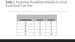 Table 1: Production Possibilities Schedule for Good
X and Good Y per Year
Combination Good Y Good X
A 8 0
B 7 5
C 6 8
D 5 9
E 0 10
 