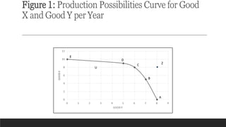 Figure 1: Production Possibilities Curve for Good
X and Good Y per Year
 