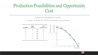 Production Possibilities Frontier
◦ Figure 2.1 shows the PPF for two goods: cola and pizzas.
Production Possibilities and Opportunity
Cost
 