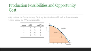 ◦ Any point on the frontier such as E and any point inside the PPF such as Z are attainable.
◦ Points outside the PPF are unattainable.
Production Possibilities and Opportunity
Cost
 