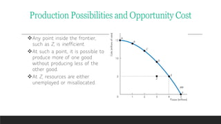 Any point inside the frontier,
such as Z, is inefficient.
At such a point, it is possible to
produce more of one good
without producing less of the
other good.
At Z, resources are either
unemployed or misallocated.
Production Possibilities and Opportunity Cost
 