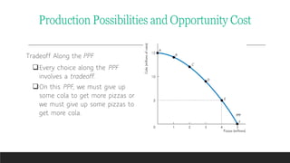 Tradeoff Along the PPF
Every choice along the PPF
involves a tradeoff.
On this PPF, we must give up
some cola to get more pizzas or
we must give up some pizzas to
get more cola.
Production Possibilities and Opportunity Cost
 