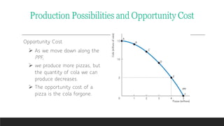 Opportunity Cost
 As we move down along the
PPF,
 we produce more pizzas, but
the quantity of cola we can
produce decreases.
 The opportunity cost of a
pizza is the cola forgone.
Production Possibilities and Opportunity Cost
 
