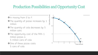 In moving from E to F:
The quantity of pizzas increases by 1
million.
The quantity of cola decreases by 5
million cans.
The opportunity cost of the fifth 1
million pizzas is
5 million cans of cola.
One of these pizzas costs
5 cans of cola.
Production Possibilities and Opportunity Cost
 