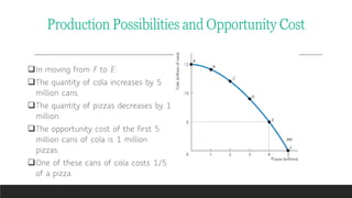 In moving from F to E:
The quantity of cola increases by 5
million cans.
The quantity of pizzas decreases by 1
million.
The opportunity cost of the first 5
million cans of cola is 1 million
pizzas.
One of these cans of cola costs 1/5
of a pizza.
Production Possibilities and Opportunity Cost
 