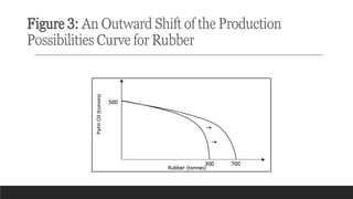 Figure 3: An Outward Shift of the Production
Possibilities Curve for Rubber
 