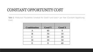 CONSTANT OPPORTUNITY COST
Table 2: Production Possibilities Schedule for Good X and Good Y per Year (Constant Opportunity
Cost)
Combination Good Y Good X
A 40 0
B 30 10
C 20 20
D 10 30
E 0 40
 