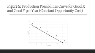 Figure 5: Production Possibilities Curve for Good X
and Good Y per Year (Constant Opportunity Cost)
 