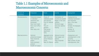 Table 1.1 Examples of Microeconomic and
Macroeconomic Concerns
Division of
Economics
Production Prices Income Employment
Microeconomics Production/output
in individual
industries and
businesses
How much steel
How much office
space
How many cars
Prices of
individual goods
and services
Price of medical
care
Price of
gasoline
Food prices
Apartment
rents
Distribution of
income and wealth
Wages in the auto
industry
Minimum wage
Executive salaries
Poverty
Employment by
individual businesses
and industries
Jobs in the steel
industry
Number of employees
in a firm
Number of
accountants
Macroeconomics National
production/output
Total industrial
output
Gross domestic
product
Growth of output
Aggregate price
level Consumer
prices Producer
prices
Rate of inflation
National income
Total wages and
salaries
Total corporate
profits
Employment and
unemployment in the
economy
Total number of jobs
Unemployment rate
 