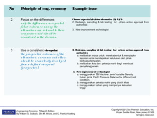 Copyright ©2012 by Pearson Education, Inc.
Upper Saddle River, New Jersey 07458
All rights reserved.
Engineering Economy, Fifteenth Edition
By William G. Sullivan, Elin M. Wicks, and C. Patrick Koelling
No Principle of eng. economy Example issue
2 Focus on the differences
o nly the diffe re nce s in e xpe cte d
future o utco m e s am o ng the
alte rnative s are re le vant to the ir
co m pariso n and sho uld be
co nside re d in the de cisio n.
Choose expected decision alternative (2) & (3)
2. Redesign, sampling & lab testing for others action approval from
authorities
3. New improvement technologist
3 Use a consistent viewpoint
the pro spe ctive o utco m e s o f the
alte rnative s, e co no m ic and o the r,
sho uld be co nsiste ntly de ve lo pe d
fro m a de fine d vie wpo int
(pe rspe ctive )
2. Redesign, sampling & lab testing for others action approval from
authorities
a. melibatkan masa untuk merekabentuk & menyiapkn
laporan serta mendapatkan kelulusan oleh pihak
berkuasa tempatan.
b. melibatkan kos dan pekerja mahir bagi membuat
penyelenggaraan
3. New improvement technologist
a. menggunakan TB Machine jenis Variable Density
bukan jenis Earth Pressure Balance for different soil
condition.
b. menggunakan pekerja mahir yang dilatih khas
c. menggunakan bahan yang mempunyai kekuatan
tinggi
 