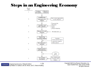 Copyright ©2012 by Pearson Education, Inc.
Upper Saddle River, New Jersey 07458
All rights reserved.
Engineering Economy, Fifteenth Edition
By William G. Sullivan, Elin M. Wicks, and C. Patrick Koelling
1-20
Steps in an Engineering Economy
Study
 