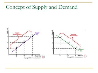 Concept of Supply and Demand
 