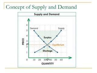 Concept of Supply and Demand
 
