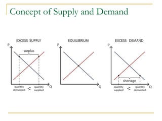 Concept of Supply and Demand
 