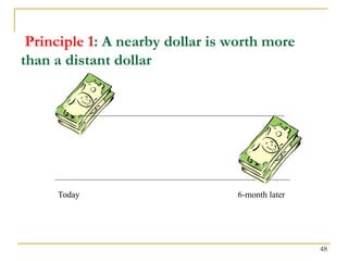 48
Principle 1: A nearby dollar is worth more
than a distant dollar
Today 6-month later
 