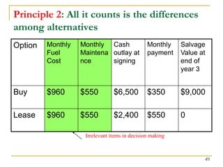 49
Principle 2: All it counts is the differences
among alternatives
Option Monthly
Fuel
Cost
Monthly
Maintena
nce
Cash
outlay at
signing
Monthly
payment
Salvage
Value at
end of
year 3
Buy $960 $550 $6,500 $350 $9,000
Lease $960 $550 $2,400 $550 0
Irrelevant items in decision making
 