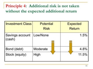 51
Principle 4: Additional risk is not taken
without the expected additional return
Investment Class Potential
Risk
Expected
Return
Savings account
(cash)
Low/None 1.5%
Bond (debt) Moderate 4.8%
Stock (equity) High 11.5%
 