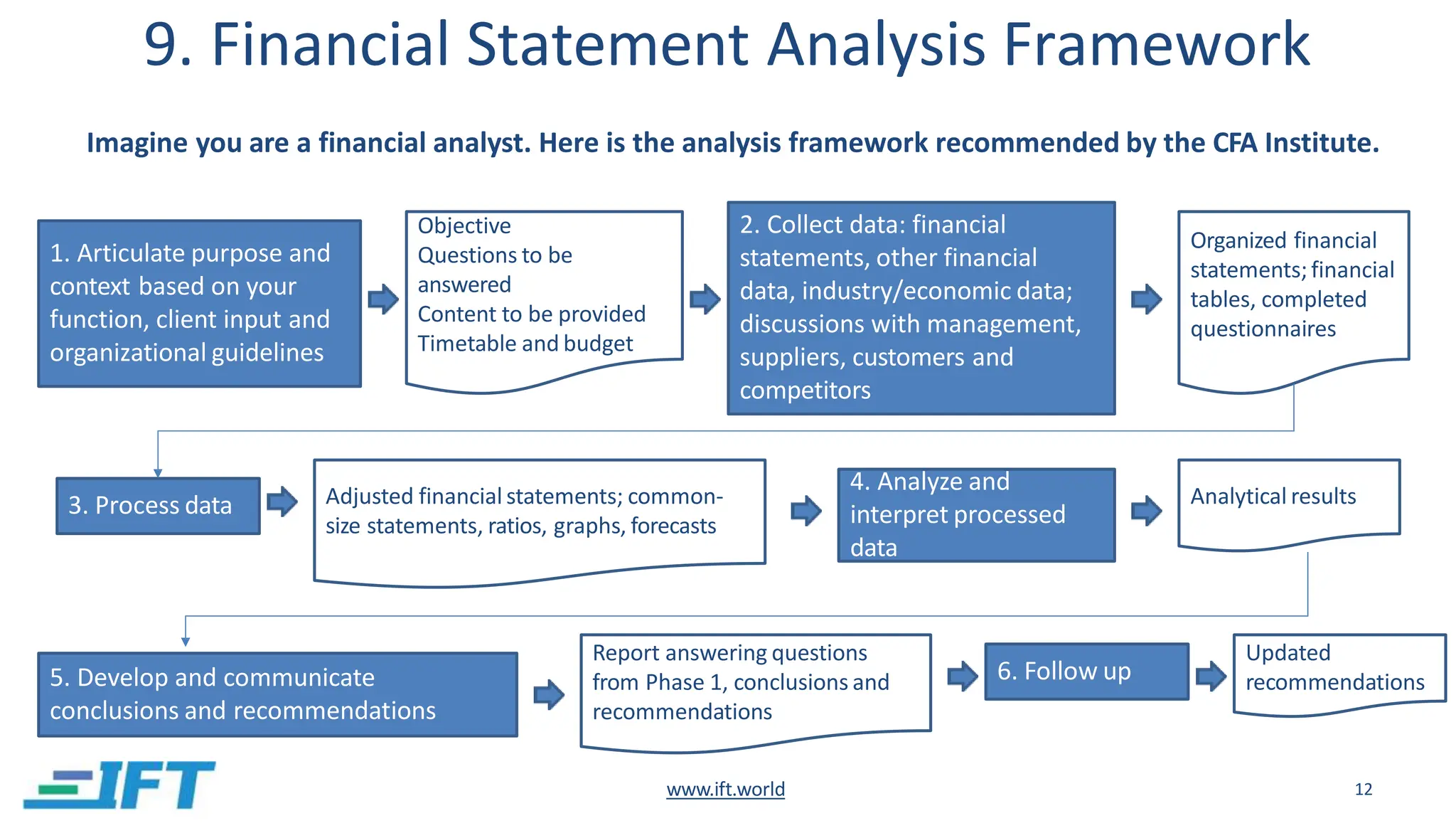 9. Financial Statement Analysis Framework
1. Articulate purpose and
context based on your
function, client input and
organizational guidelines
Imagine you are a financial analyst. Here is the analysis framework recommended by the CFA Institute.
Objective
Questions to be
answered
Content to be provided
Timetable and budget
2. Collect data: financial
statements, other financial
data, industry/economic data;
discussions with management,
suppliers, customers and
competitors
Organized financial
statements;financial
tables, completed
questionnaires
3. Process data Adjusted financial statements; common-
size statements, ratios, graphs, forecasts
4. Analyze and
interpret processed
data
Analytical results
5. Develop and communicate
conclusions and recommendations
Report answering questions
from Phase 1, conclusions and
recommendations
6. Follow up
Updated
recommendations
www.ift.world 12
 