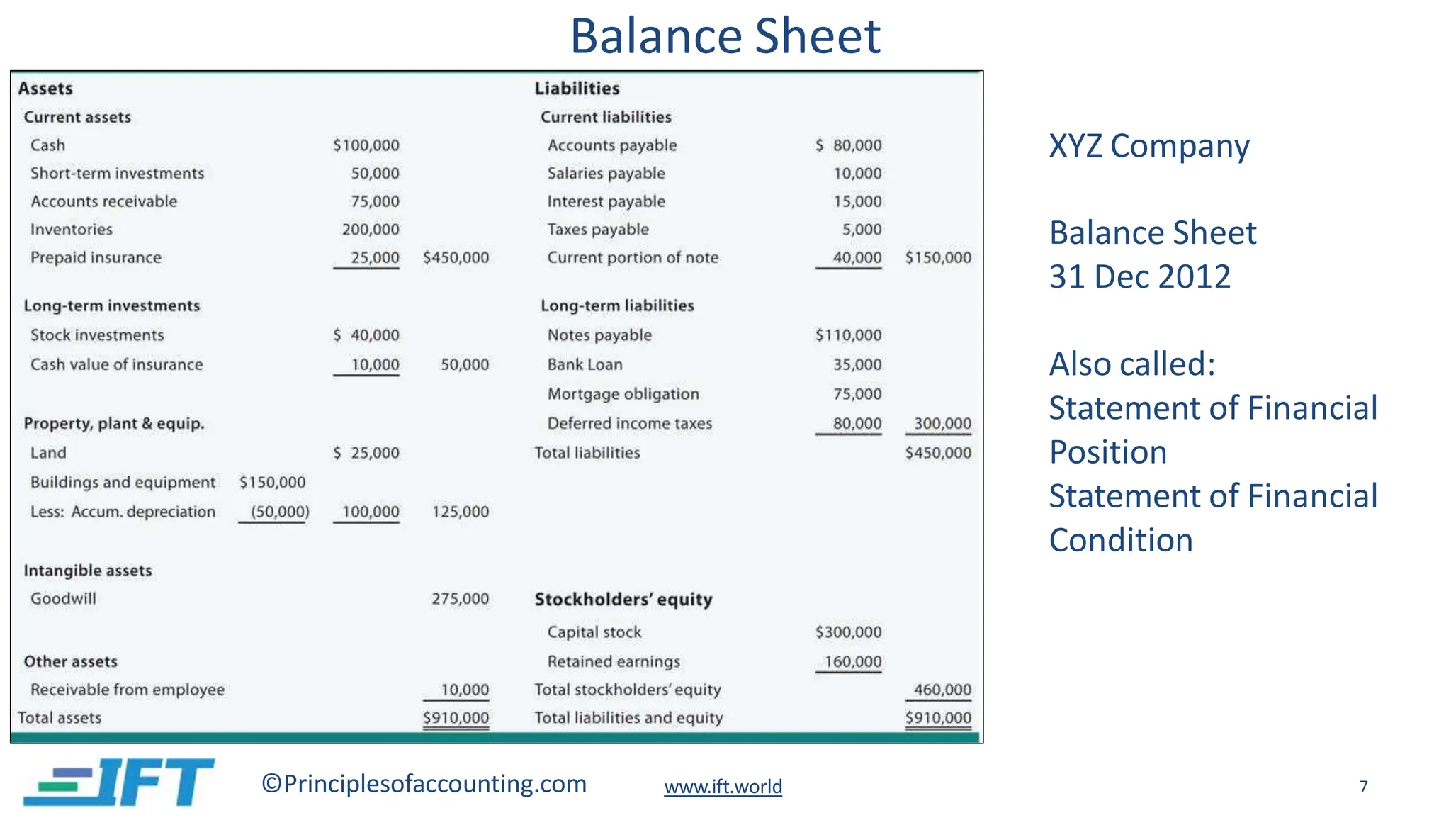 Balance Sheet
www.ift.world 7
©Principlesofaccounting.com
XYZ Company
Balance Sheet
31 Dec 2012
Also called:
Statement of Financial
Position
Statement of Financial
Condition
 