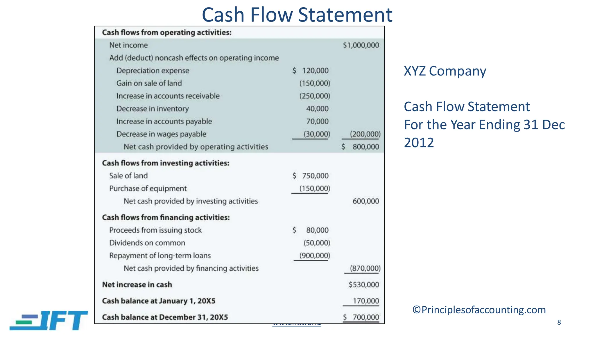 Cash Flow Statement
www.ift.world 8
©Principlesofaccounting.com
XYZ Company
Cash Flow Statement
For the Year Ending 31 Dec
2012
 