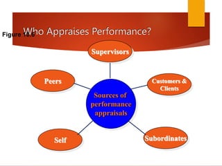 Who Appraises Performance?
Supervisors
Peers Customers &
Clients
Subordinates
Self
Sources of
performance
appraisals
Figure 10.6
 