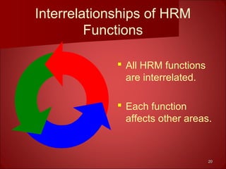 2020
Interrelationships of HRM
Functions
 All HRM functions
are interrelated.
 Each function
affects other areas.
 