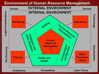 2222
Environment of Human Resource Management
EXTERNAL ENVIRONMENTEXTERNAL ENVIRONMENT
INTERNAL ENVIRONMENTINTERNAL ENVIRONMENT
1
Human
Resource
Managemen
t
Other
Functiona
l Areas
OperationsMarketing
Finance
LegalConsiderationsTheEconomy
Technology
Society
Shareholders
Unions
Customers Competition Labor Force
Hum
an
Resource
Developm
ent
Compensation
andBenefits
Staffing
Employeeand
LaborRelations
Safety and
Health
 
