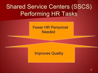 3636
Shared Service Centers (SSCS)
Performing HR Tasks
Fewer HR Personnel
Needed
HR Managers Assume
a More Strategic RoleImproves Quality
 