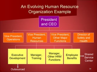 5454
An Evolving Human Resource
Organization Example
President
and CEO
Vice President,
Operations
Vice President,
Human
Resources
Vice President,
Other Major
Functions
Director of
Safety and
Health
Executive
Development
Manager,
Training
Manager,
Other HRM
Functions
Employee
Benefits
Shared
Service
Center
Outsourced
 