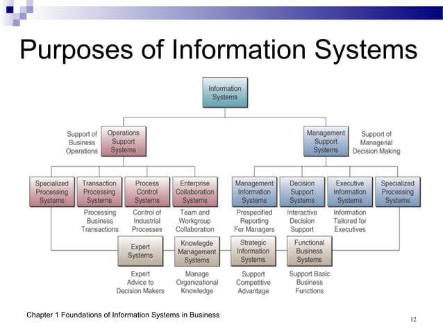 Chapter 1 introduction to information system | PPT | IT and Internet ...