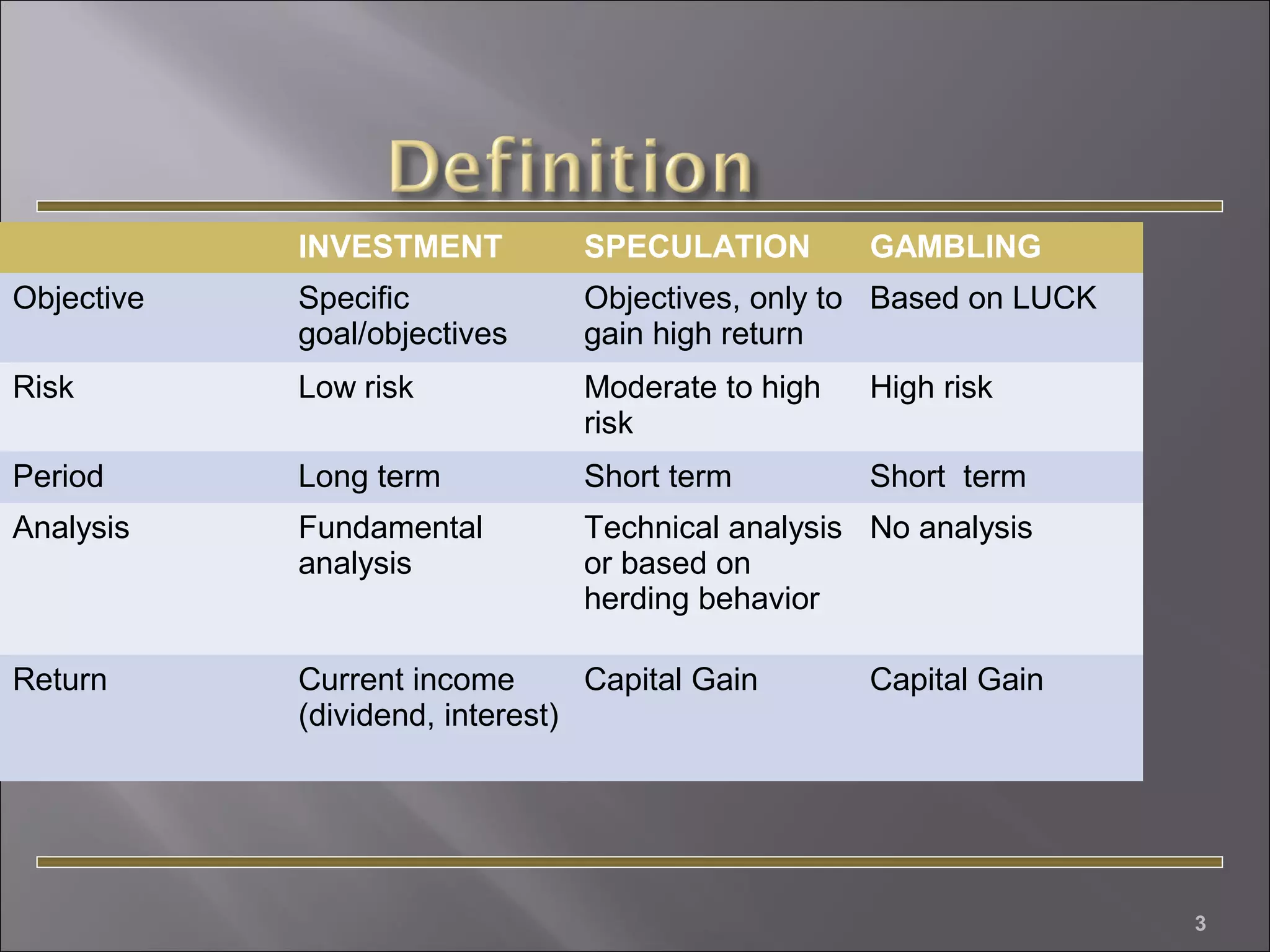 INVESTMENT

SPECULATION

GAMBLING

Objective

Specific
goal/objectives

Objectives, only to Based on LUCK
gain high return

Risk

Low risk

Moderate to high
risk

High risk

Period

Long term

Short term

Short term

Analysis

Fundamental
analysis

Technical analysis No analysis
or based on
herding behavior

Return

Current income
Capital Gain
(dividend, interest)

Capital Gain

3

 