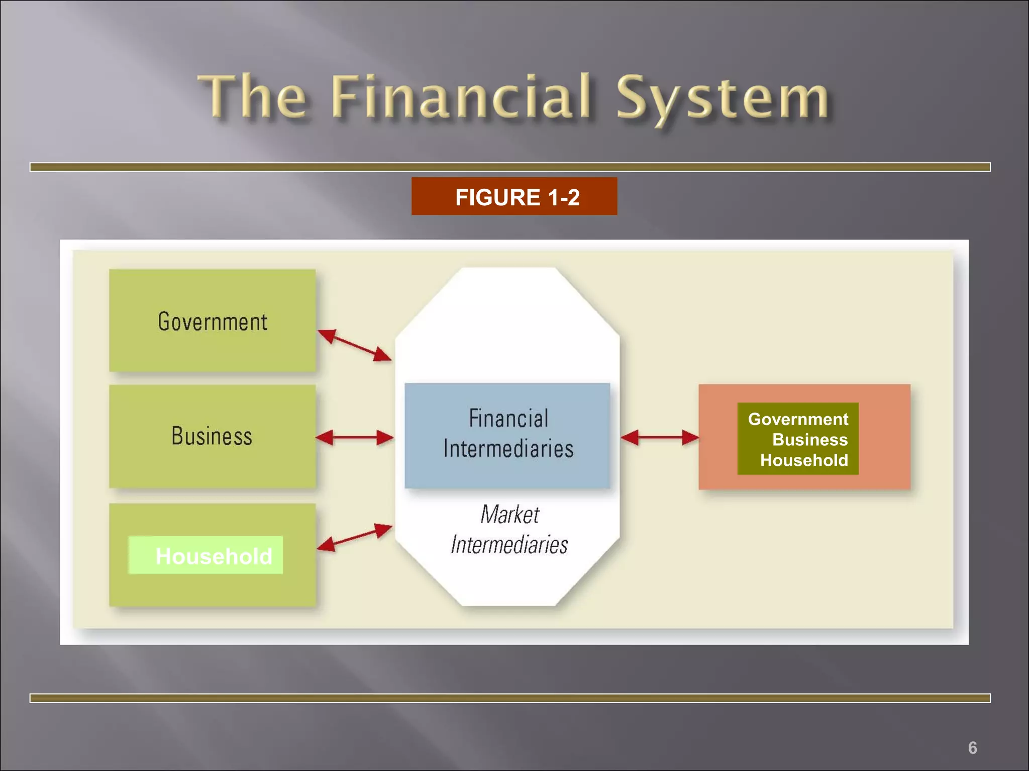 FIGURE 1-2

Government
Business
Household

Household

6

 