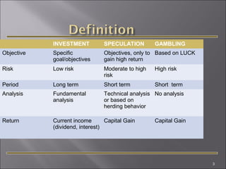 INVESTMENT

SPECULATION

GAMBLING

Objective

Specific
goal/objectives

Objectives, only to Based on LUCK
gain high return

Risk

Low risk

Moderate to high
risk

High risk

Period

Long term

Short term

Short term

Analysis

Fundamental
analysis

Technical analysis No analysis
or based on
herding behavior

Return

Current income
Capital Gain
(dividend, interest)

Capital Gain

3

 