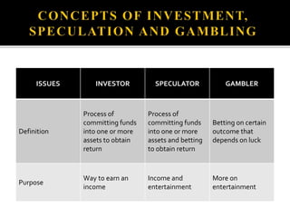 ISSUES INVESTOR SPECULATOR GAMBLER
Definition
Process of
committing funds
into one or more
assets to obtain
return
Process of
committing funds
into one or more
assets and betting
to obtain return
Betting on certain
outcome that
depends on luck
Purpose
Way to earn an
income
Income and
entertainment
More on
entertainment
 