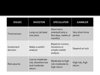 ISSUES INVESTOR SPECULATOR GAMBLER
Time horizon
Long run (at least
one year)
Short-term
oriented (only a
few days, weeks or
months)
Very short-time
period
Investment
decision
Make a careful
analysis
Based on rumors,
intuitions or
simple market
analysis
Depend on luck
Risk assume
Low to moderate
risk, therefore low
and moderate
return
Moderate to high
risk-moderate to
high return
High risk, high
return
 