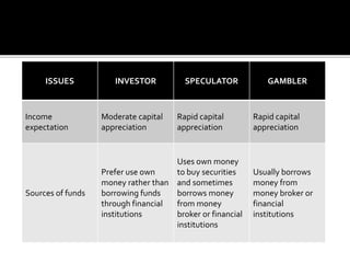 ISSUES INVESTOR SPECULATOR GAMBLER
Income
expectation
Moderate capital
appreciation
Rapid capital
appreciation
Rapid capital
appreciation
Sources of funds
Prefer use own
money rather than
borrowing funds
through financial
institutions
Uses own money
to buy securities
and sometimes
borrows money
from money
broker or financial
institutions
Usually borrows
money from
money broker or
financial
institutions
 