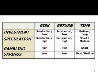 RISK RETURN TIME
INVESTMENT Substantial /
Low
Substantial /
Low
Medium /
Long
SPECULATION Substantial /
High
Substantial /
High
Short /
Medium
GAMBLING High High Short
SAVINGS Low Low Short/Medium
8
 