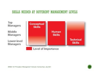 SKILLS NEEDED AT DIFFERENT MANAGEMENT LEVELS
1–15
MSMG 125 “Principles of Management” Instructor: Sumera Kazi, July 2021
 