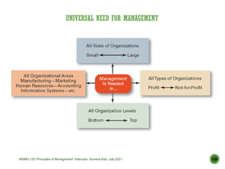 UNIVERSAL NEED FOR MANAGEMENT
1–22
MSMG 125 “Principles of Management” Instructor: Sumera Kazi, July 2021
 